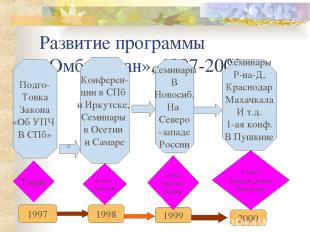 Развитие программы «Омбудсман», 1997-2000 1997 1998 Конферен- ции в СПб и Иркутс