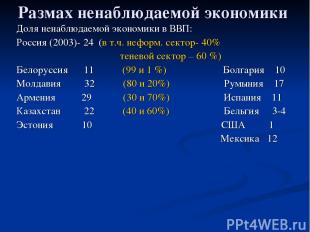 Размах ненаблюдаемой экономики Доля ненаблюдаемой экономики в ВВП: Россия (2003)