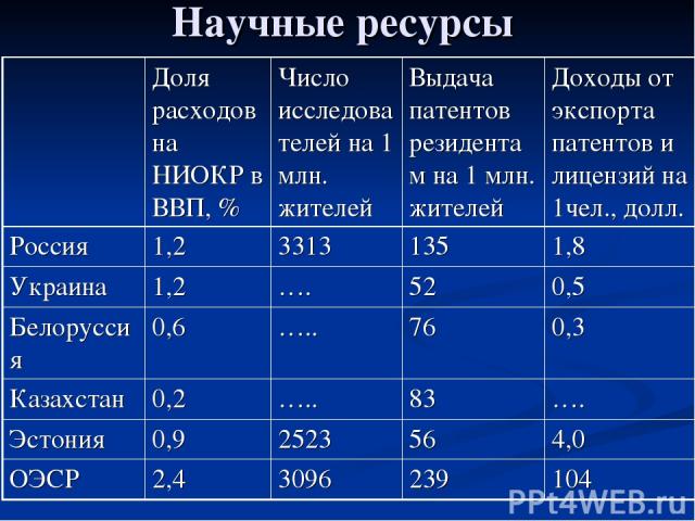 Научные ресурсы Доля расходов на НИОКР в ВВП, % Число исследователей на 1 млн. жителей Выдача патентов резидентам на 1 млн. жителей Доходы от экспорта патентов и лицензий на 1чел., долл. Россия 1,2 3313 135 1,8 Украина 1,2 …. 52 0,5 Белоруссия 0,6 ……
