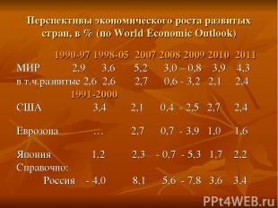 Перспективы экономического роста развитых стран, в % (по World Economic Outlook)
