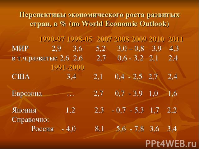 Перспективы экономического роста развитых стран, в % (по World Economic Outlook) 1990-97 1998-05 2007 2008 2009 2010 2011 МИР 2,9 3,6 5,2 3,0 – 0,8 3,9 4,3 в т.ч.развитые 2,6 2,6 2,7 0,6 - 3,2 2,1 2,4 1991-2000 США 3,4 2,1 0,4 - 2,5 2,7 2,4 Еврозона…