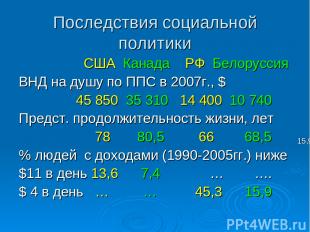 Последствия социальной политики США Канада РФ Белоруссия ВНД на душу по ППС в 20