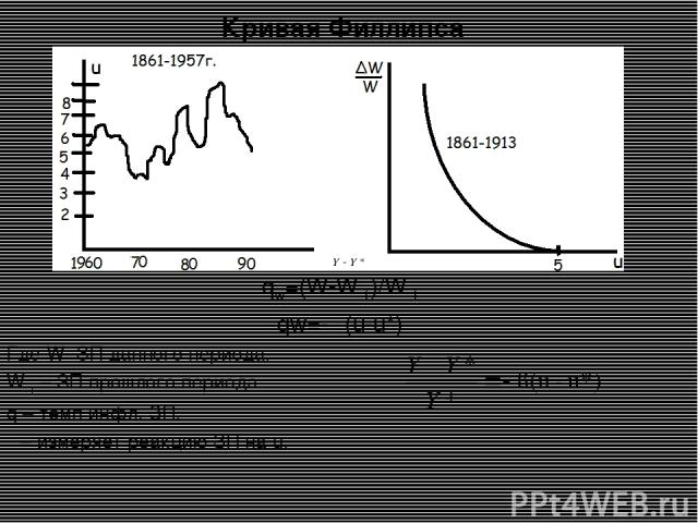 Кривая Филлипса qw=(W-W-1)/W-1 qw=- ε(u-u*) Где W- ЗП данного периода. W-1 – ЗП прошлого периода. q – темп инфл. ЗП. ε – измеряет реакцию ЗП на u.