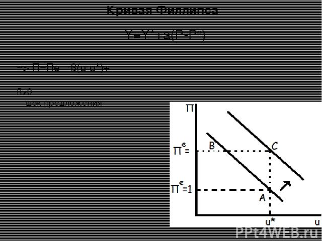 Кривая Филлипса Y=Y*+a(P-Pe) => П=Пе- -ß(u-u*)+ ε ß>0 ε- шок предложения