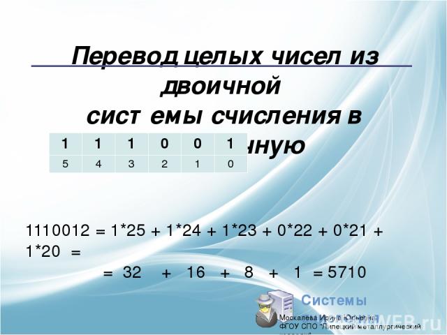 Перевод целых чисел из двоичной системы счисления в десятичную 1110012 = 1*25 + 1*24 + 1*23 + 0*22 + 0*21 + 1*20 = = 32 + 16 + 8 + 1 = 5710 Москалёва Ирина Юрьевна ФГОУ СПО 