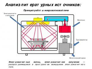 Принцип работы микроволновой печи Магнетрон Электромагнитное излучение 0 Металли