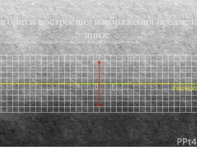 Алгоритм построения изображения предмета в линзе. 2. По обе стороны от линзы откладываем фокусные расстояния.