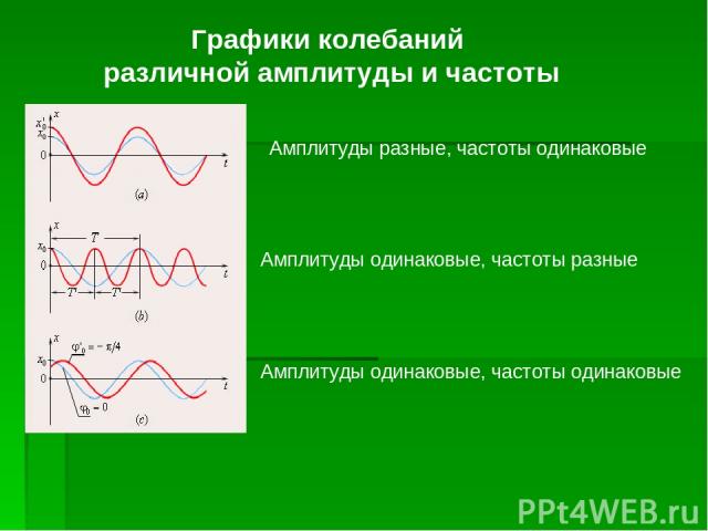 Амплитуды разные, частоты одинаковые Амплитуды одинаковые, частоты разные Амплитуды одинаковые, частоты одинаковые Графики колебаний различной амплитуды и частоты