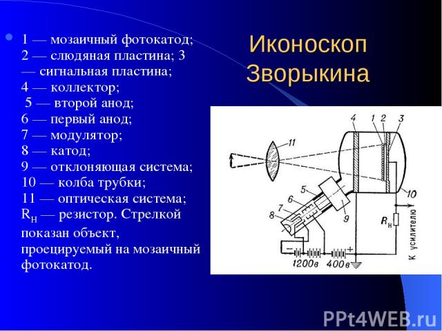 Иконоскоп Зворыкина 1 — мозаичный фотокатод; 2 — слюдяная пластина; 3 — сигнальная пластина; 4 — коллектор; 5 — второй анод; 6 — первый анод; 7 — модулятор; 8 — катод; 9 — отклоняющая система; 10 — колба трубки; 11 — оптическая система; RH — резисто…