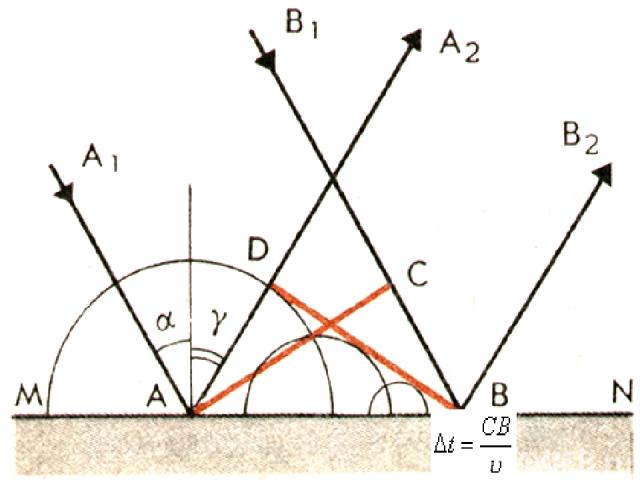 Закон отражения С помощью принципа Гюйгенса можно вывести закон, которому подчиняются волны при отражении от границы раздела сред. Рассмотрим отражение плоской волны. Волна называется плоской, если поверхности равной фазы (волновые поверхности) пред…