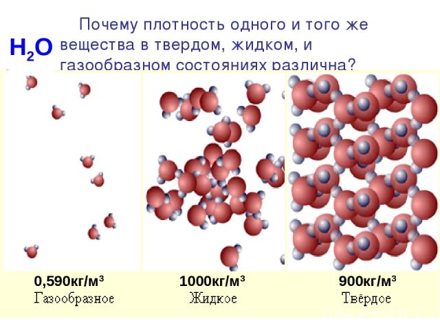Почему плотность одного и того же вещества в твердом, жидком, и газообразном состояниях различна? 900кг/м3 1000кг/м3 0,590кг/м3 Н2О