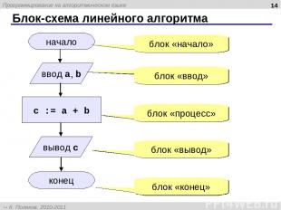 Блок-схема линейного алгоритма * начало конец c := a + b ввод a, b блок «начало»