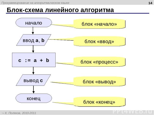 Блок-схема линейного алгоритма * начало конец c := a + b ввод a, b блок «начало» блок «ввод» блок «процесс» блок «вывод» блок «конец» вывод c Программирование на алгоритмическом языке К. Поляков, 2010-2011 http://kpolyakov.narod.ru