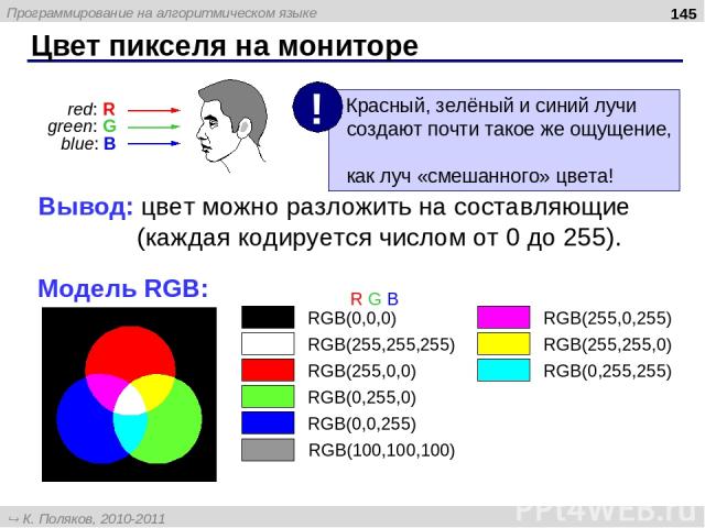 Цвет пикселя на мониторе * Вывод: цвет можно разложить на составляющие (каждая кодируется числом от 0 до 255). Модель RGB: RGB(0,0,0) R G B RGB(255,255,255) RGB(255,0,0) RGB(0,255,0) RGB(0,0,255) RGB(255,0,255) RGB(255,255,0) RGB(0,255,255) RGB(100,…