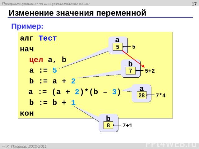Изменение значения переменной * алг Тест нач цел a, b a := 5 b := a + 2 a := (a + 2)*(b – 3) b := b + 1 кон a ? 5 5 b ? 5+2 7 a 5 7*4 28 Пример: b 7 7+1 8 Программирование на алгоритмическом языке К. Поляков, 2010-2011 http://kpolyakov.narod.ru