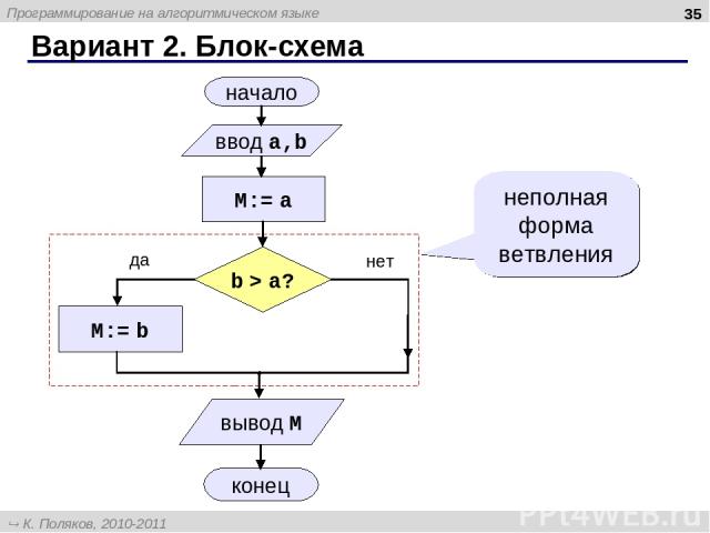Вариант 2. Блок-схема * неполная форма ветвления Программирование на алгоритмическом языке К. Поляков, 2010-2011 http://kpolyakov.narod.ru
