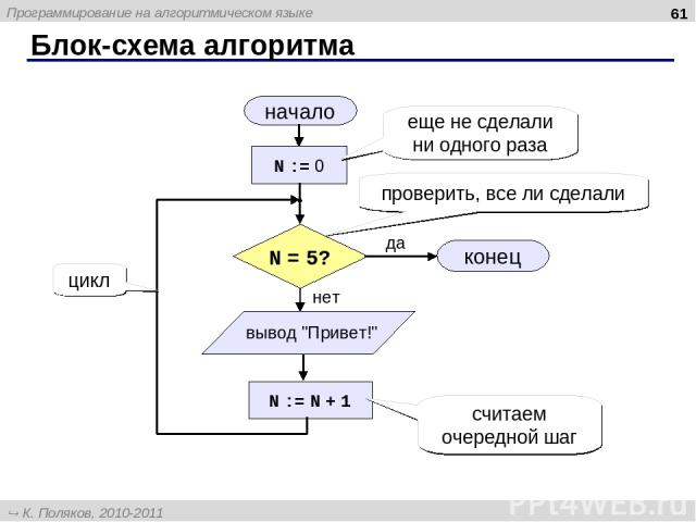 Блок-схема алгоритма * начало конец да нет N = 5? N := 0 N := N + 1 еще не сделали ни одного раза проверить, все ли сделали считаем очередной шаг цикл Программирование на алгоритмическом языке К. Поляков, 2010-2011 http://kpolyakov.narod.ru