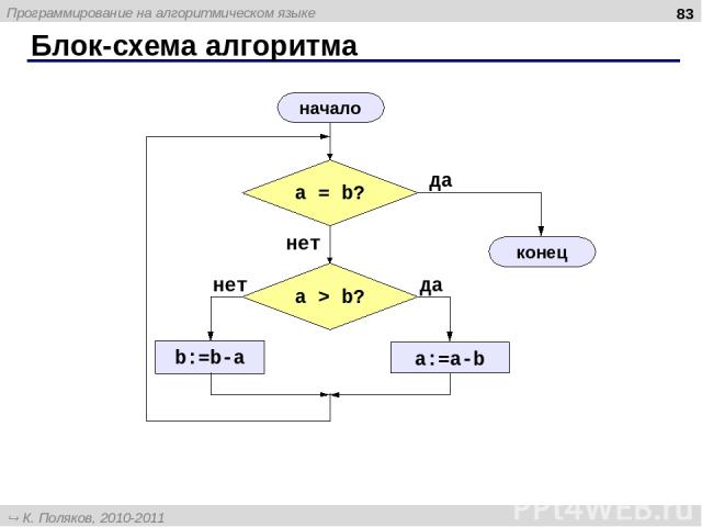 Блок-схема алгоритма * начало конец Программирование на алгоритмическом языке К. Поляков, 2010-2011 http://kpolyakov.narod.ru