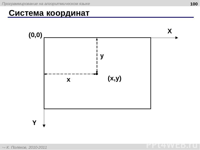 Система координат * (0,0) (x,y) X Y x y Программирование на алгоритмическом языке К. Поляков, 2010-2011 http://kpolyakov.narod.ru