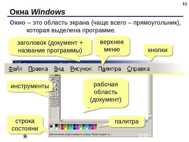 Окна Windows * Окно – это область экрана (чаще всего – прямоугольник), которая выделена программе. заголовок (документ + название программы) верхнее меню кнопки инструменты рабочая область (документ) палитра строка состояния