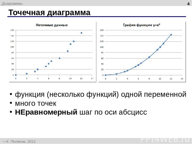 Точечная диаграмма * функция (несколько функций) одной переменной много точек НЕравномерный шаг по оси абсцисс Диаграммы К. Поляков, 2011 http://kpolyakov.narod.ru