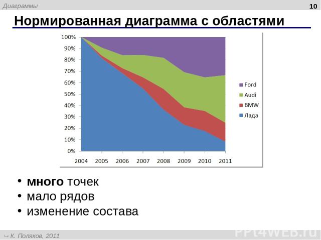 Нормированная диаграмма с областями * много точек мало рядов изменение состава Диаграммы К. Поляков, 2011 http://kpolyakov.narod.ru