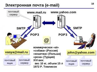 * Электронная почта (e-mail) vasya@mail.ru коммерческое «at» «собака» (Россия) «