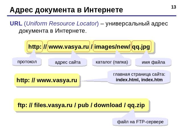 * Адрес документа в Интернете URL (Uniform Resource Locator) – универсальный адрес документа в Интернете. http: // www.vasya.ru / images/new/ qq.jpg адрес сайта каталог (папка) имя файла http: // www.vasya.ru главная страница сайта: index.html, inde…