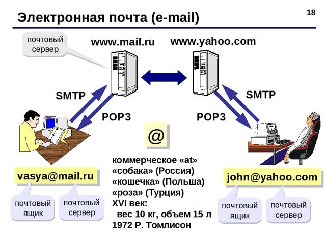 * Электронная почта (e-mail) vasya@mail.ru коммерческое «at» «собака» (Россия) «кошечка» (Польша) «роза» (Турция) XVI век: вес 10 кг, объем 15 л 1972 Р. Томлисон john@yahoo.com www.yahoo.com SMTP SMTP POP3 POP3 почтовый сервер почтовый ящик почтовый…