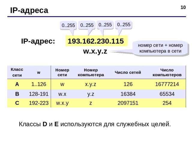 * IP-адреса 193.162.230.115 0..255 0..255 0..255 0..255 IP-адрес: w.x.y.z номер сети + номер компьютера в сети Классы D и E используются для служебных целей. Класс сети w Номер сети Номер компьютера Число сетей Число компьютеров A 1..126 w x.y.z 126…