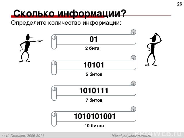 Сколько информации? * Определите количество информации: 2 бита 5 битов 7 битов 10 битов К. Поляков, 2006-2011 http://kpolyakov.narod.ru