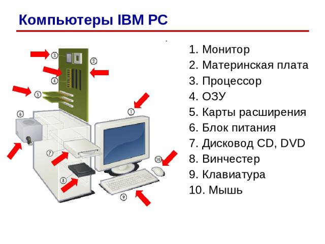 1. Монитор 2. Материнская плата 3. Процессор 4. ОЗУ 5. Карты расширения 6. Блок питания 7. Дисковод CD, DVD 8. Винчестер 9. Клавиатура 10. Мышь Компьютеры IBM PC