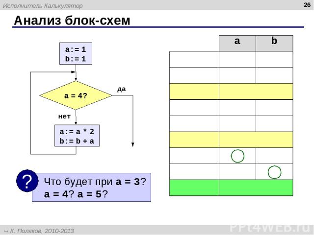 Анализ блок-схем * a b a:=1 1 ? b:=1 1 a = 4? нет a:=a*2 2 b:=b+a 3 a = 4? нет a:=a*2 4 b:=b+a 7 a = 4? да Исполнитель Калькулятор К. Поляков, 2010-2013 http://kpolyakov.spb.ru