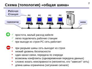 * Схема (топология) «общая шина» сервер Рабочая Станция терминатор простота, мал
