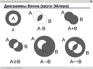 * Диаграммы Венна (круги Эйлера) A·B A+B A B A B A B Логические основы компьютер
