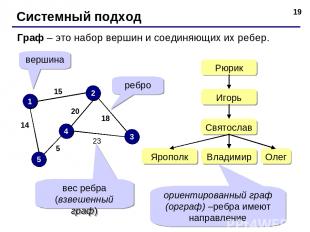 * Системный подход Граф – это набор вершин и соединяющих их ребер. 1 2 3 4 5 вер