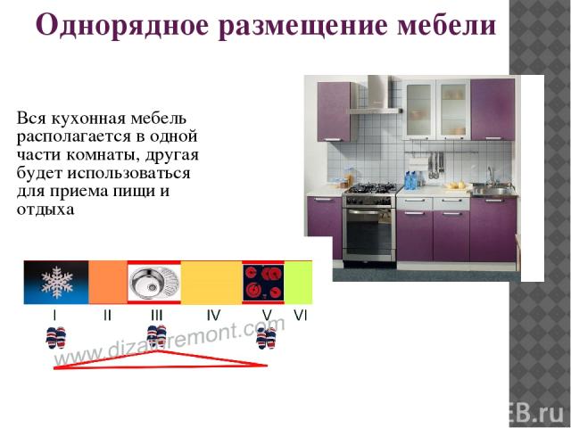 Однорядное размещение мебели Вся кухонная мебель располагается в одной части комнаты, другая будет использоваться для приема пищи и отдыха http://catalogmebeli.com.ua/