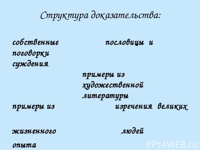 Структура доказательства: собственные пословицы и поговорки суждения примеры из художественной литературы примеры из изречения великих жизненного людей опыта