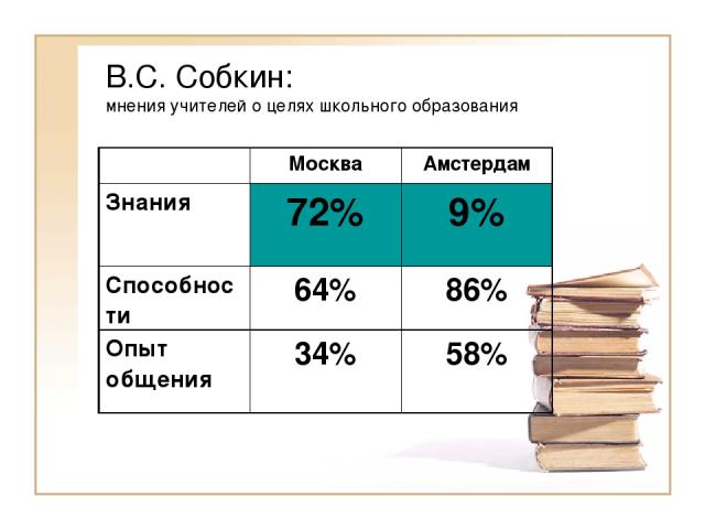 В.С. Собкин: мнения учителей о целях школьного образования Москва Амстердам Знания 72% 9% Способности 64% 86% Опыт общения 34% 58%