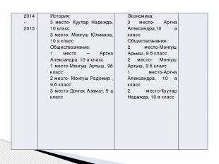 2014-2015 История: 3место-КууларНадежда, 10 класс 3 место-МонгушЮлианна, 10 а кл