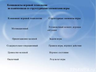 Компоненты игровой технологии во взаимосвязи со структурными элементами игры Ком