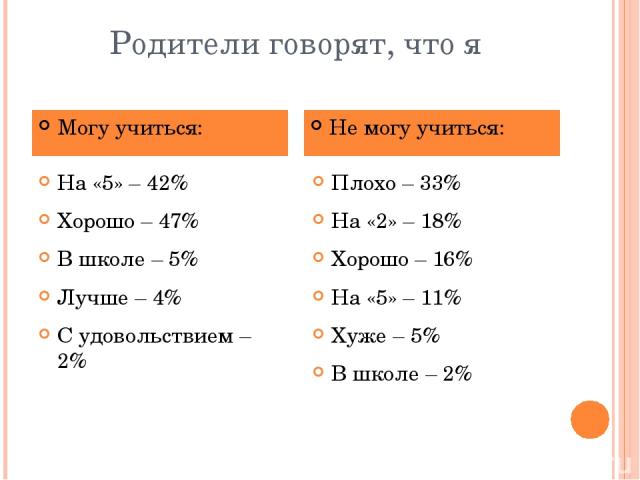 Родители говорят, что я На «5» – 42% Хорошо – 47% В школе – 5% Лучше – 4% С удовольствием – 2% Плохо – 33% На «2» – 18% Хорошо – 16% На «5» – 11% Хуже – 5% В школе – 2% Могу учиться: Не могу учиться: