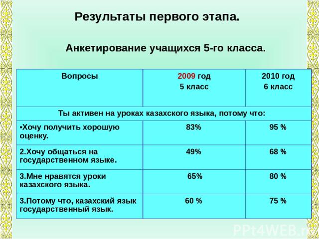Результаты первого этапа. Анкетирование учащихся 5-го класса. Вопросы год 5 класс 2010год 6 класс Ты активен на уроках казахского языка, потому что: Хочу получить хорошую оценку. 83% 95 % 2.Хочу общаться на государственном языке. 49% 68 % 3.Мне нрав…