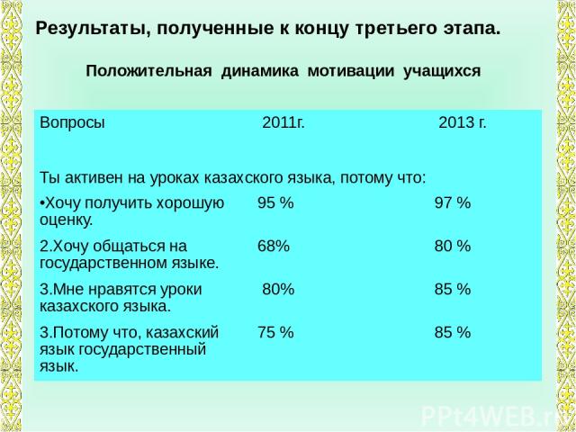 Результаты, полученные к концу третьего этапа. Положительная динамика мотивации учащихся Вопросы 2011г. 2013 г. Ты активен на уроках казахского языка, потому что: Хочу получить хорошую оценку. 95 % 97 % 2.Хочу общаться на государственном языке. 68% …