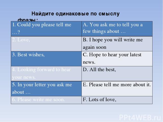   Найдите одинаковые по смыслу фразы: 1. Could you please tell me …? A.You ask me to tell you a few things about … 2. Love, B.I hope you will write me again soon 3.Best wishes, C.Hope to hear your latest news. 4.Looking forward to hear your news. D.…