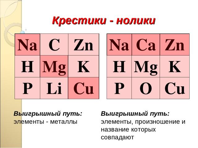 Крестики - нолики Выигрышный путь: элементы - металлы Выигрышный путь: элементы, произношение и название которых совпадают Na C Zn H Mg K P Li Cu Na Cа Zn H Mg K P О Cu