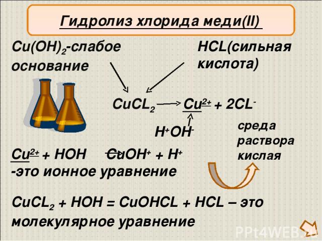 CuCL2 Cu(OH)2-слабое основание HCL(сильная кислота) Cu2+ + 2CL- H+OH- Cu2+ + HOH CuOH+ + H+ -это ионное уравнение CuCL2 + HOH = CuOHCL + HCL – это молекулярное уравнение Гидролиз хлорида меди(II) среда раствора кислая