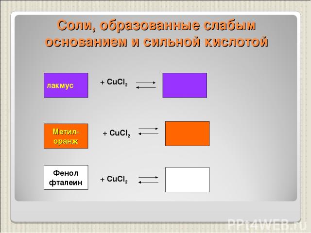 Соли, образованные слабым основанием и сильной кислотой Фенол фталеин + CuCl2 + CuCl2 + CuCl2 лакмус Метил- оранж