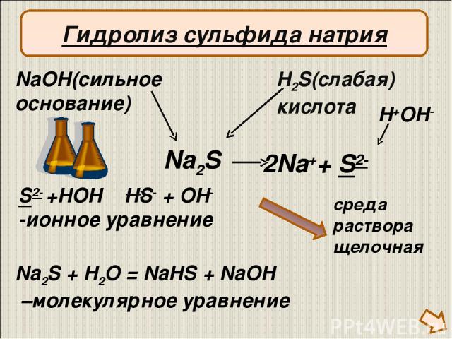 2Na++ S2- NaOH(сильное основание) H2S(слабая) кислота S2- +HOH HS- + OH- -ионное уравнение Na2S + H2O = NaHS + NaOH –молекулярное уравнение Na2S H+OH- среда раствора щелочная Гидролиз сульфида натрия