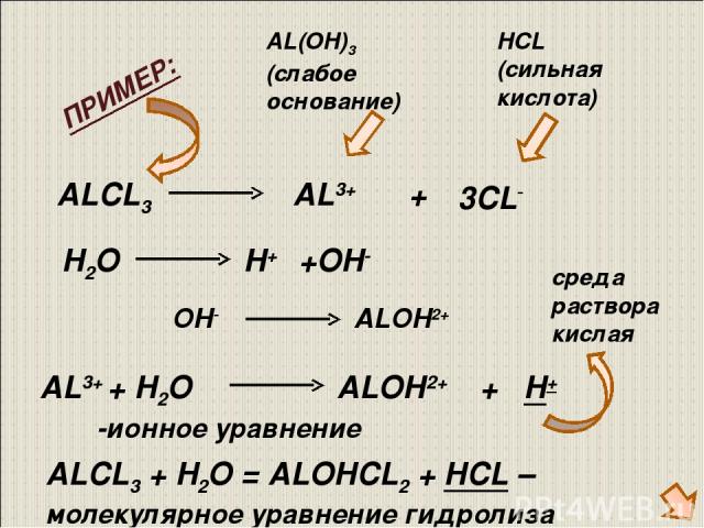 ALCL3 AL3+ + 3CL- AL(OH)3 (слабое основание) HCL (сильная кислота) AL3+ + H2O H+ OH- ALOH2+ H+ + -ионное уравнение ALCL3 + H2O = ALOHCL2 + HCL – молекулярное уравнение гидролиза ПРИМЕР: среда раствора кислая H2O + OH- ALOH2+